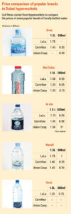 What is the Cost of Water Bottle in Dubai