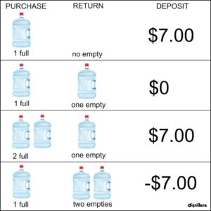 How to Return 5 Gallon Water Bottle